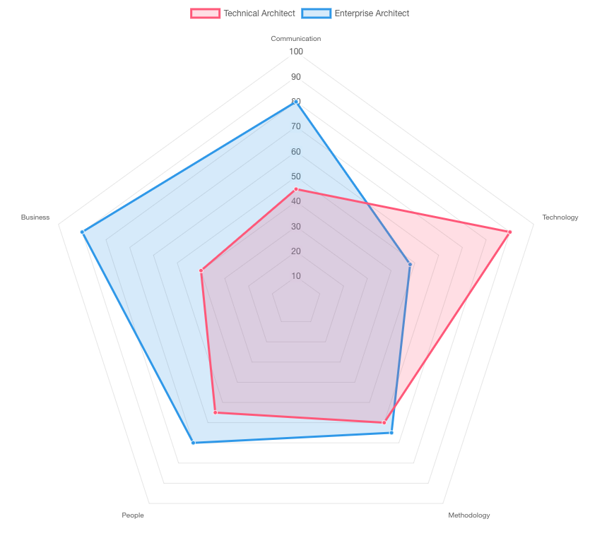 Enterprise Architect vs Technical Architect