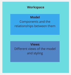 Structurizr workspace