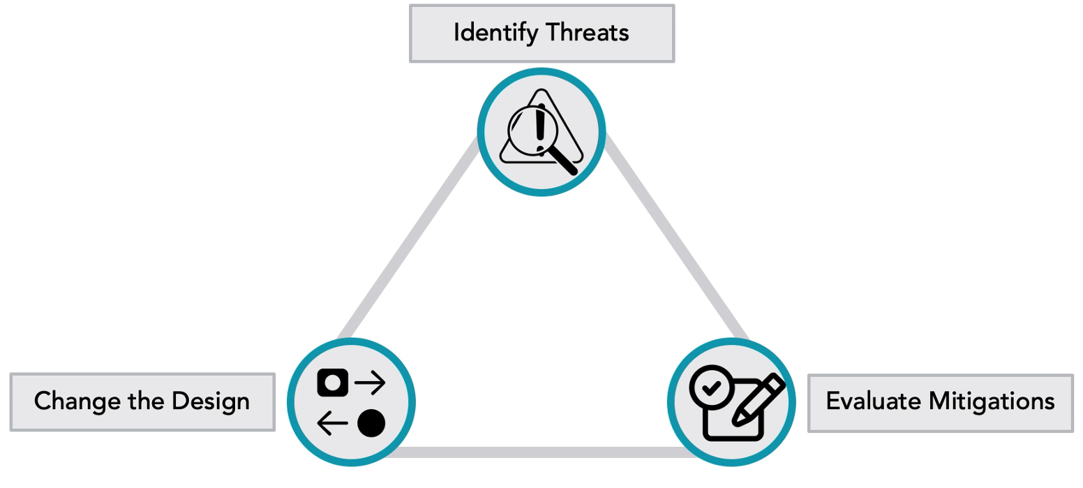 Security Feedback Loop