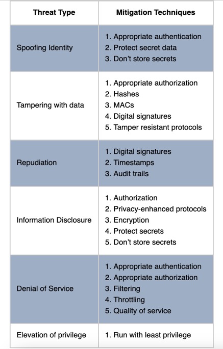 Threat Mitigation