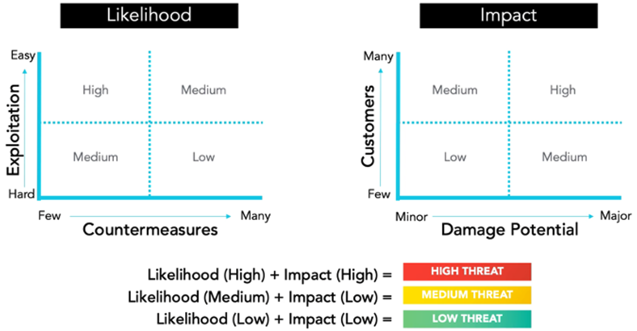 Threat Prioritisation