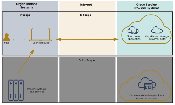 Scoping Diagram