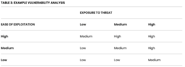 Vulnerability Analysis Diagram